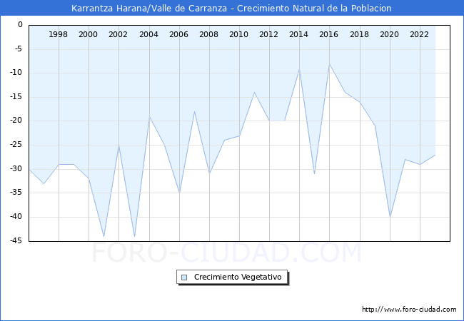 Crecimiento Vegetativo del municipio de Karrantza Harana/Valle de Carranza desde 1996 hasta el 2023 