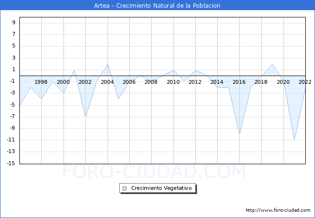 Crecimiento Vegetativo del municipio de Artea desde 1996 hasta el 2022 