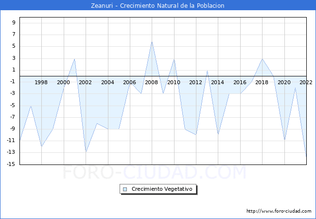 Crecimiento Vegetativo del municipio de Zeanuri desde 1996 hasta el 2022 