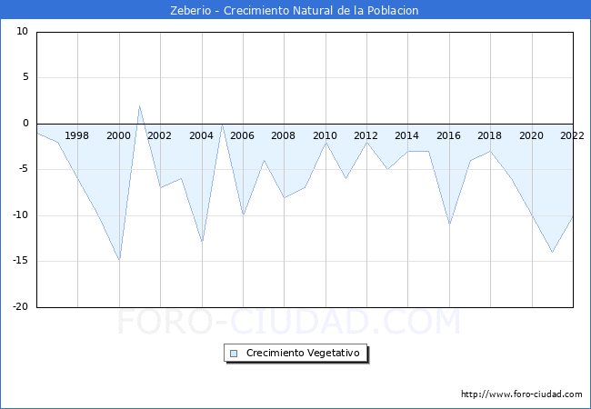 Crecimiento Vegetativo del municipio de Zeberio desde 1996 hasta el 2022 