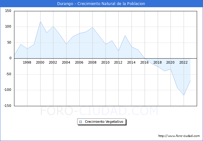 Crecimiento Vegetativo del municipio de Durango desde 1996 hasta el 2023 