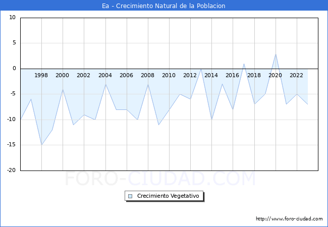 Crecimiento Vegetativo del municipio de Ea desde 1996 hasta el 2023 