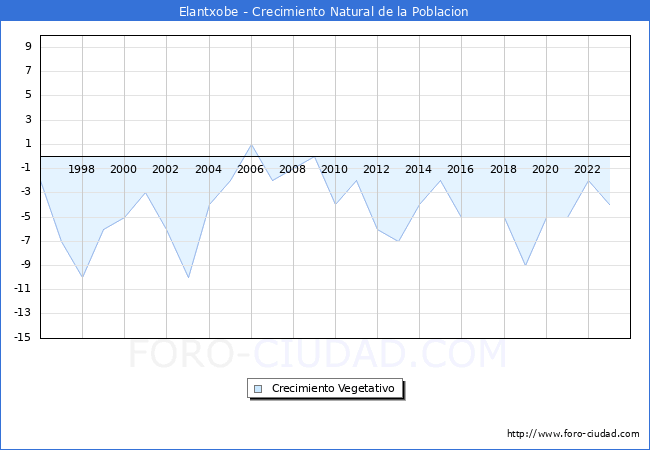 Crecimiento Vegetativo del municipio de Elantxobe desde 1996 hasta el 2023 