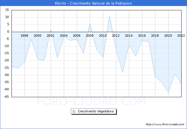 Crecimiento Vegetativo del municipio de Elorrio desde 1996 hasta el 2022 