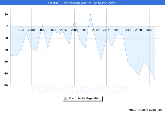 Crecimiento Vegetativo del municipio de Elorrio desde 1996 hasta el 2023 