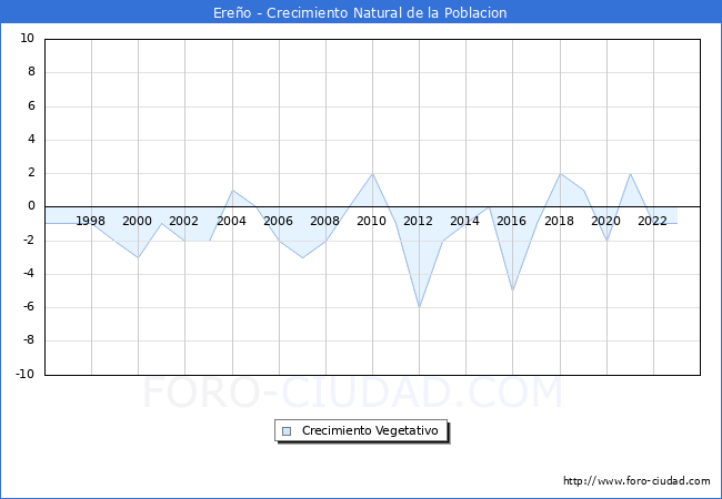 Crecimiento Vegetativo del municipio de Ereo desde 1996 hasta el 2023 