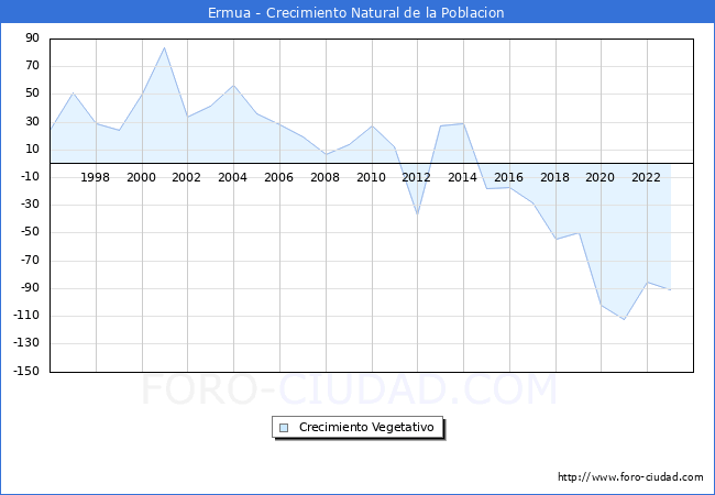Crecimiento Vegetativo del municipio de Ermua desde 1996 hasta el 2023 