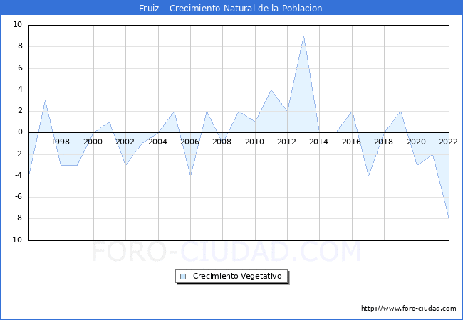 Crecimiento Vegetativo del municipio de Fruiz desde 1996 hasta el 2021 
