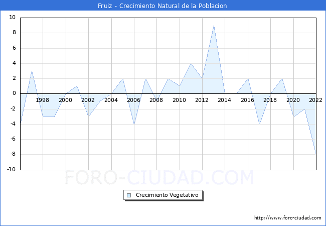 Crecimiento Vegetativo del municipio de Fruiz desde 1996 hasta el 2022 