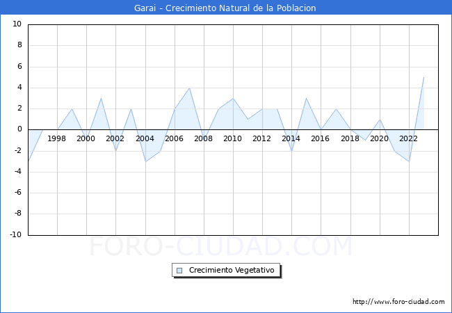 Crecimiento Vegetativo del municipio de Garai desde 1996 hasta el 2023 