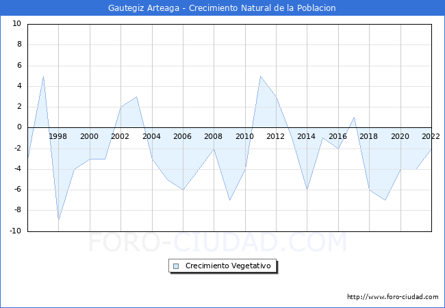 Crecimiento Vegetativo del municipio de Gautegiz Arteaga desde 1996 hasta el 2022 