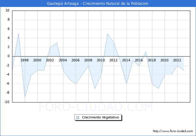Crecimiento Vegetativo del municipio de Gautegiz Arteaga desde 1996 hasta el 2023 