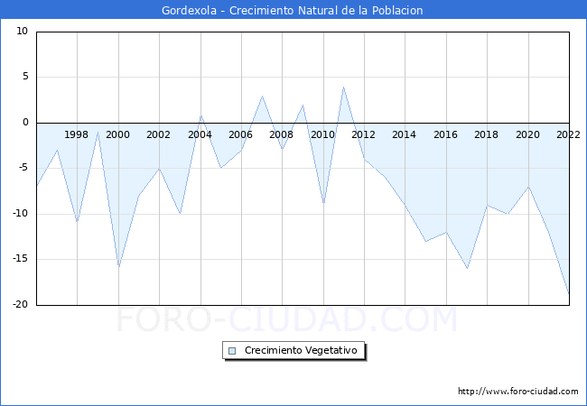 Crecimiento Vegetativo del municipio de Gordexola desde 1996 hasta el 2022 