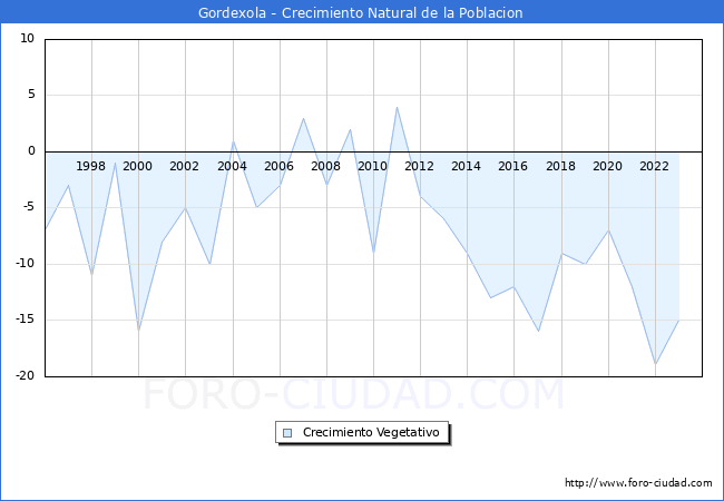 Crecimiento Vegetativo del municipio de Gordexola desde 1996 hasta el 2023 
