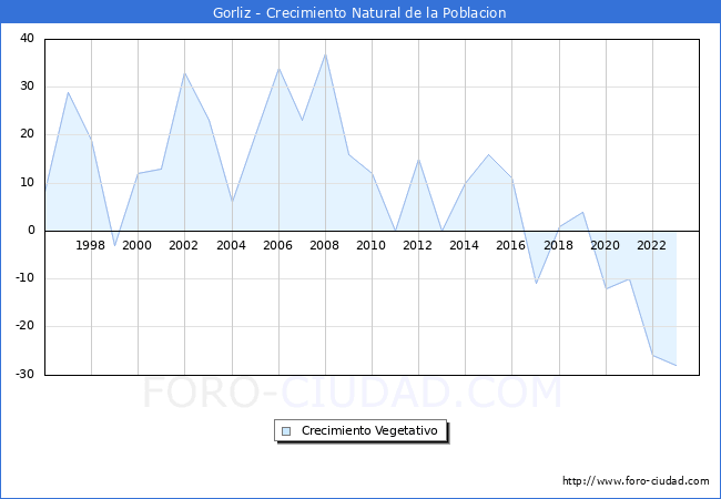 Crecimiento Vegetativo del municipio de Gorliz desde 1996 hasta el 2023 