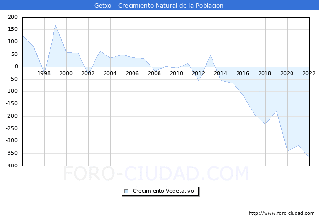 Crecimiento Vegetativo del municipio de Getxo desde 1996 hasta el 2022 