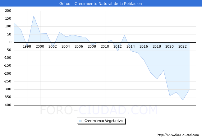 Crecimiento Vegetativo del municipio de Getxo desde 1996 hasta el 2023 