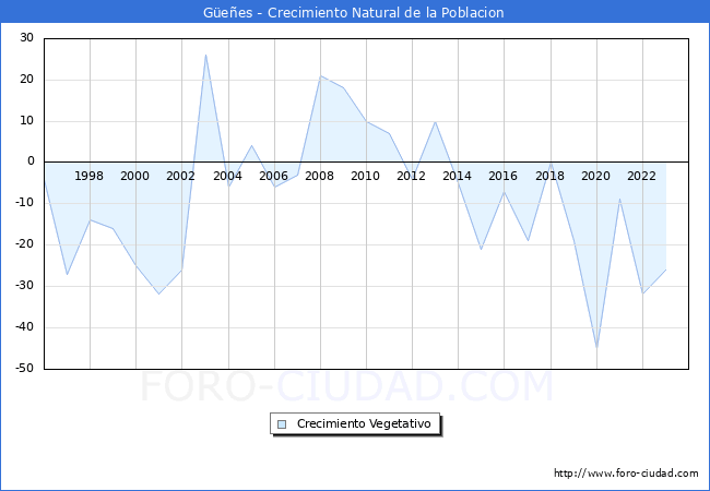 Crecimiento Vegetativo del municipio de Gees desde 1996 hasta el 2023 