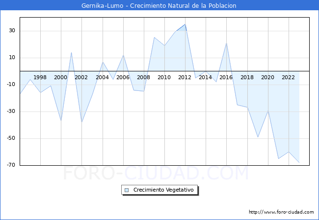 Crecimiento Vegetativo del municipio de Gernika-Lumo desde 1996 hasta el 2023 