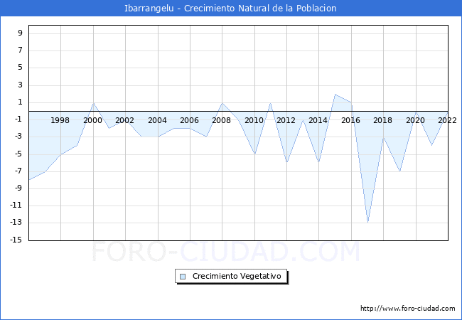 Crecimiento Vegetativo del municipio de Ibarrangelu desde 1996 hasta el 2022 