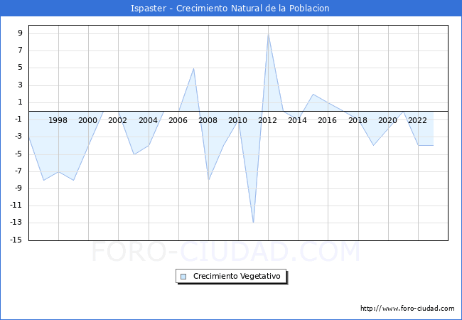 Crecimiento Vegetativo del municipio de Ispaster desde 1996 hasta el 2023 
