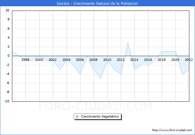 Crecimiento Vegetativo del municipio de Izurtza desde 1996 hasta el 2022 