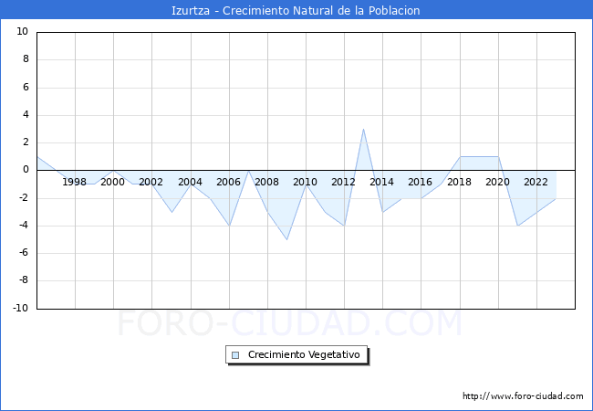 Crecimiento Vegetativo del municipio de Izurtza desde 1996 hasta el 2023 