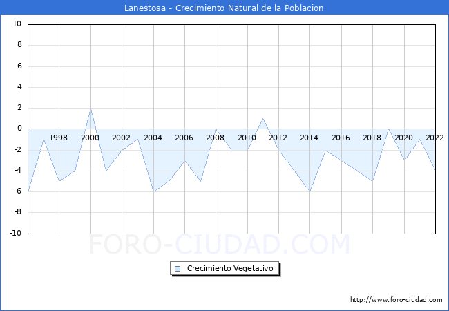 Crecimiento Vegetativo del municipio de Lanestosa desde 1996 hasta el 2022 