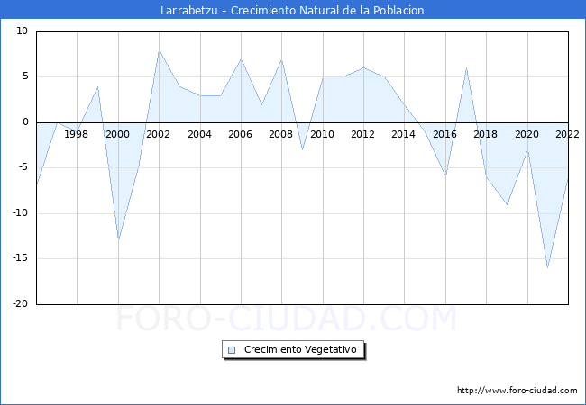 Crecimiento Vegetativo del municipio de Larrabetzu desde 1996 hasta el 2022 