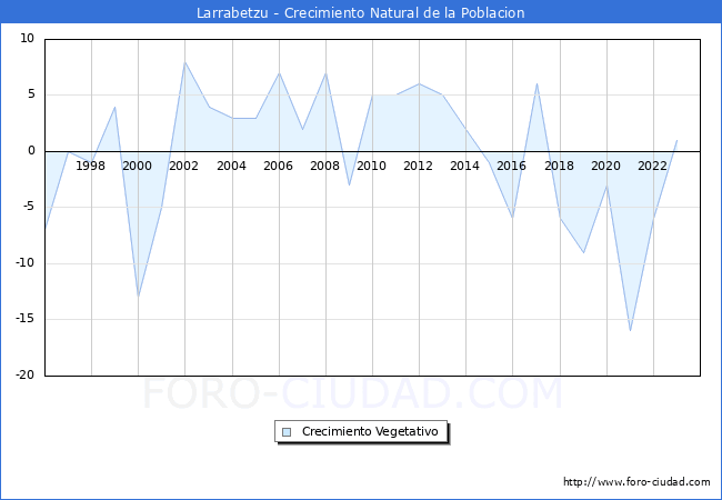 Crecimiento Vegetativo del municipio de Larrabetzu desde 1996 hasta el 2023 