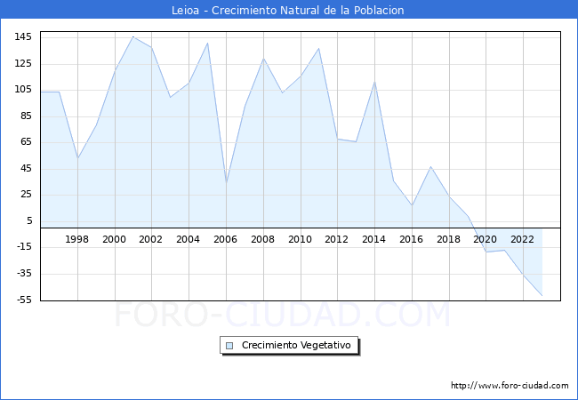 Crecimiento Vegetativo del municipio de Leioa desde 1996 hasta el 2023 
