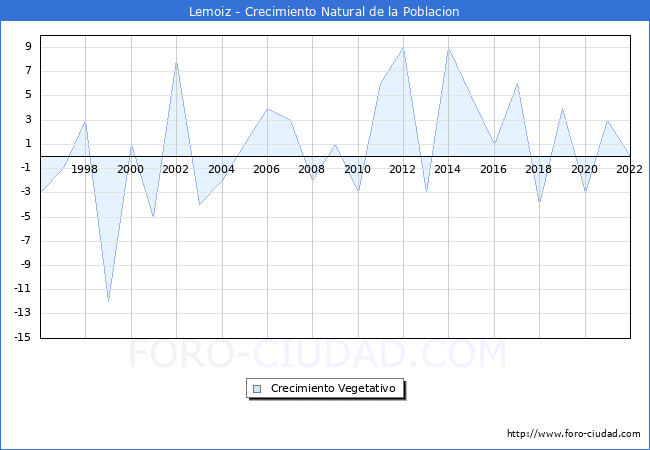 Crecimiento Vegetativo del municipio de Lemoiz desde 1996 hasta el 2022 