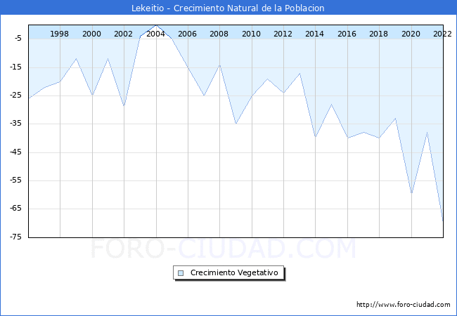 Crecimiento Vegetativo del municipio de Lekeitio desde 1996 hasta el 2022 