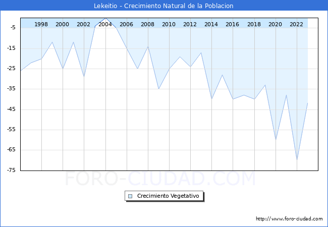 Crecimiento Vegetativo del municipio de Lekeitio desde 1996 hasta el 2023 