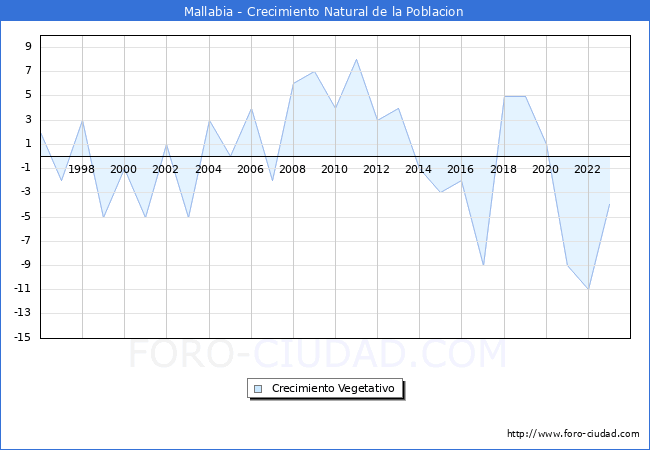 Crecimiento Vegetativo del municipio de Mallabia desde 1996 hasta el 2023 
