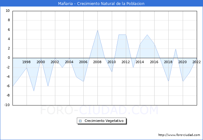Crecimiento Vegetativo del municipio de Maaria desde 1996 hasta el 2022 