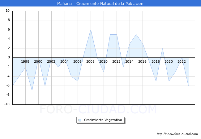 Crecimiento Vegetativo del municipio de Maaria desde 1996 hasta el 2023 