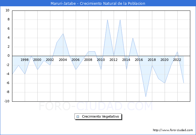 Crecimiento Vegetativo del municipio de Maruri-Jatabe desde 1996 hasta el 2023 