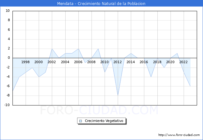 Crecimiento Vegetativo del municipio de Mendata desde 1996 hasta el 2023 