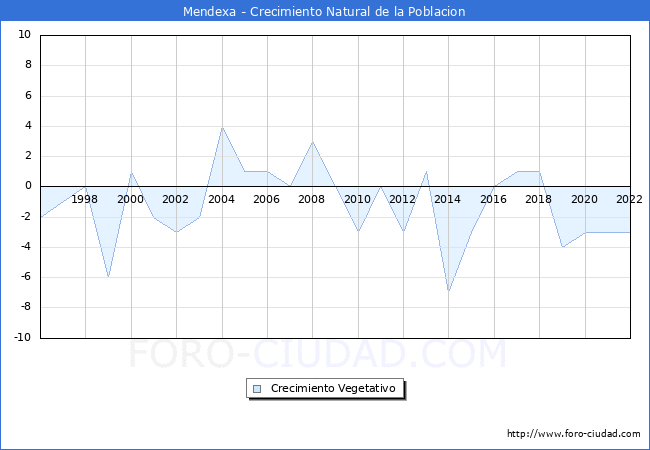 Crecimiento Vegetativo del municipio de Mendexa desde 1996 hasta el 2022 
