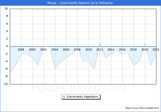 Crecimiento Vegetativo del municipio de Morga desde 1996 hasta el 2022 