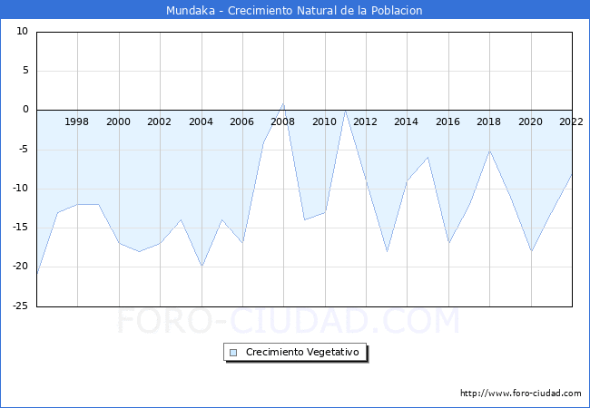 Crecimiento Vegetativo del municipio de Mundaka desde 1996 hasta el 2022 