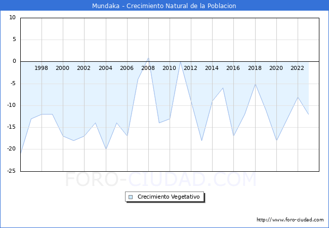 Crecimiento Vegetativo del municipio de Mundaka desde 1996 hasta el 2023 