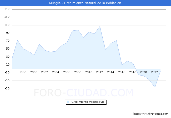 Crecimiento Vegetativo del municipio de Mungia desde 1996 hasta el 2023 
