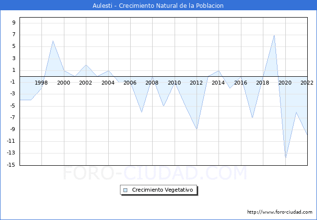 Crecimiento Vegetativo del municipio de Aulesti desde 1996 hasta el 2022 