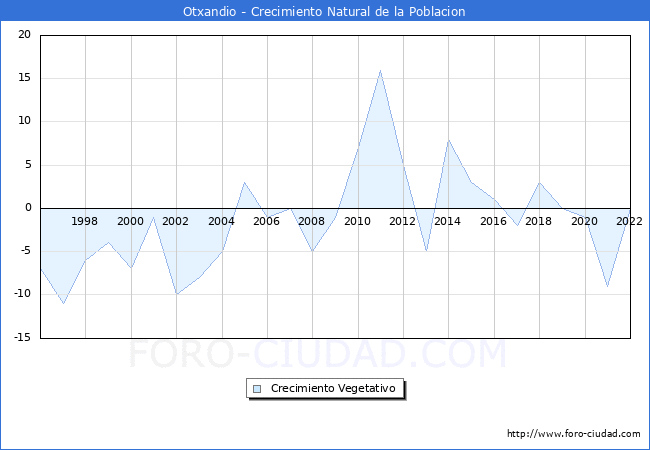 Crecimiento Vegetativo del municipio de Otxandio desde 1996 hasta el 2022 