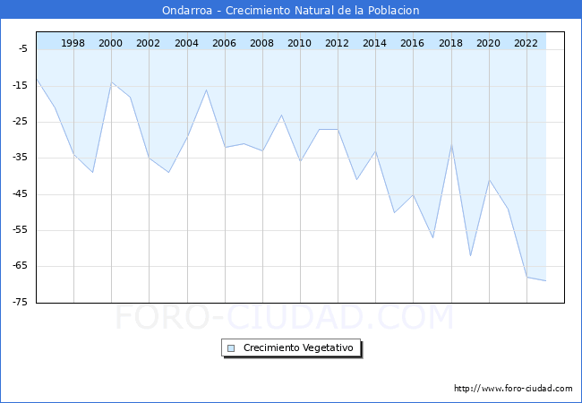 Crecimiento Vegetativo del municipio de Ondarroa desde 1996 hasta el 2023 