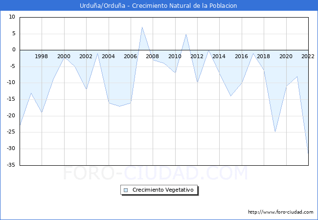 Crecimiento Vegetativo del municipio de Urdua/Ordua desde 1996 hasta el 2022 
