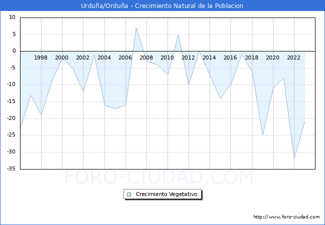 Crecimiento Vegetativo del municipio de Urdua/Ordua desde 1996 hasta el 2023 