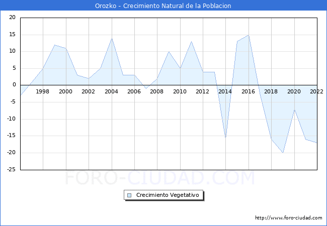 Crecimiento Vegetativo del municipio de Orozko desde 1996 hasta el 2022 